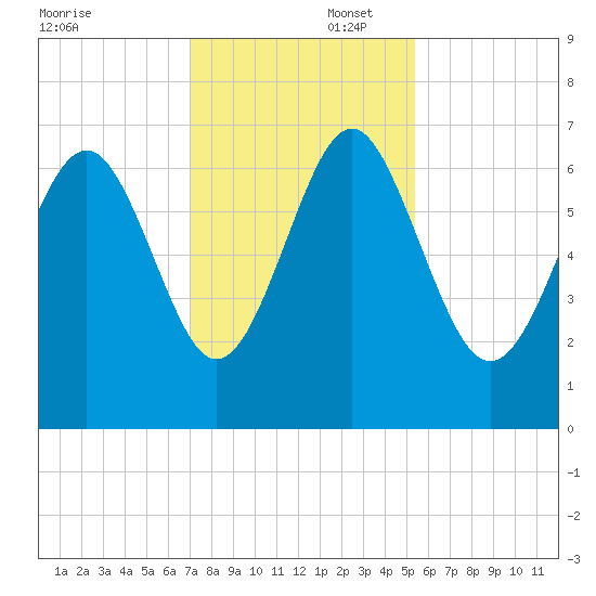 Daymark 135 tide chart for Saturday, November 23, 2024