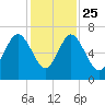 Daymark 135 tide chart for Monday, November 25, 2024