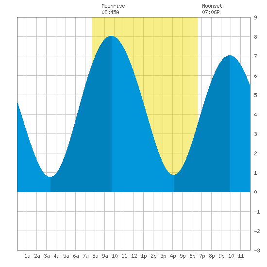 Daymark 135 tide chart for Saturday, November 2, 2024