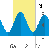 Daymark 135 tide chart for Sunday, November 3, 2024