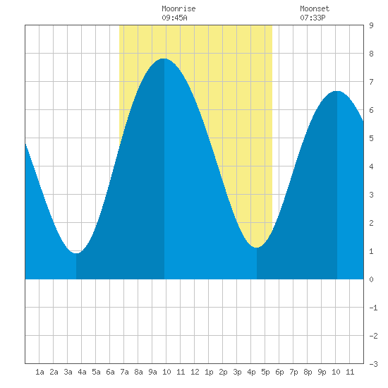 Daymark 135 tide chart for Monday, November 4, 2024
