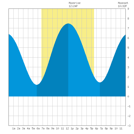 Daymark 135 tide chart for Thursday, November 7, 2024