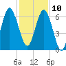 Daymark 135 tide chart for Tuesday, December 10, 2024