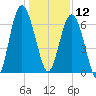 Daymark 135 tide chart for Thursday, December 12, 2024