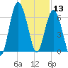 Daymark 135 tide chart for Friday, December 13, 2024