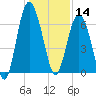 Daymark 135 tide chart for Saturday, December 14, 2024