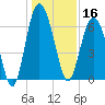 Daymark 135 tide chart for Monday, December 16, 2024
