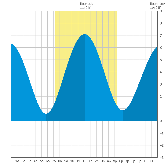 Daymark 135 tide chart for Friday, December 20, 2024
