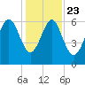 Daymark 135 tide chart for Monday, December 23, 2024