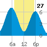 Daymark 135 tide chart for Friday, December 27, 2024