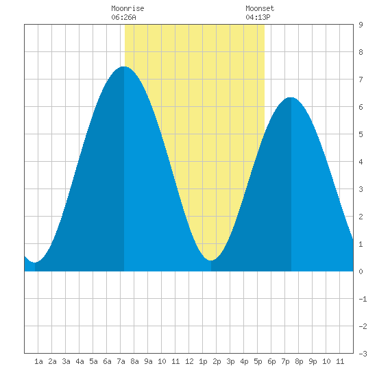 Daymark 135 tide chart for Sunday, December 29, 2024