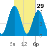 Daymark 135 tide chart for Sunday, December 29, 2024
