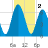 Daymark 135 tide chart for Monday, December 2, 2024