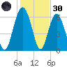 Daymark 135 tide chart for Monday, December 30, 2024