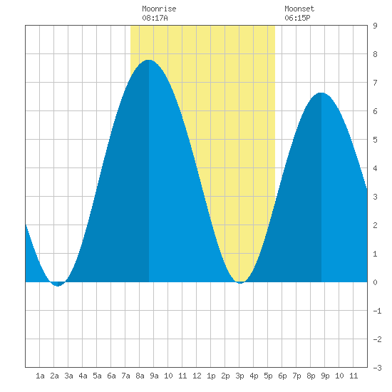 Daymark 135 tide chart for Tuesday, December 31, 2024
