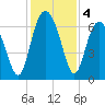 Daymark 135 tide chart for Wednesday, December 4, 2024