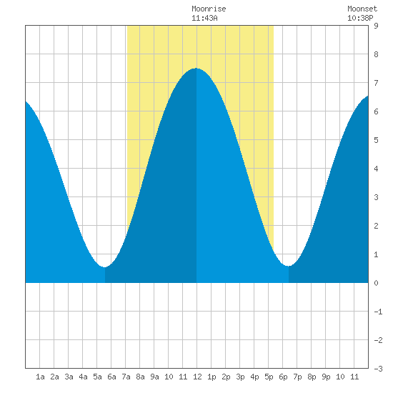 Daymark 135 tide chart for Friday, December 6, 2024