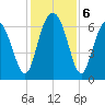 Daymark 135 tide chart for Friday, December 6, 2024
