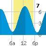 Daymark 135 tide chart for Saturday, December 7, 2024