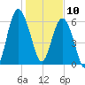 Daymark 135 tide chart for Friday, January 10, 2025