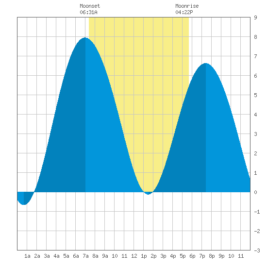 Daymark 135 tide chart for Sunday, January 12, 2025