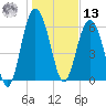 Daymark 135 tide chart for Monday, January 13, 2025