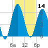Daymark 135 tide chart for Tuesday, January 14, 2025