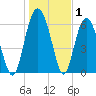 Daymark 135 tide chart for Wednesday, January 1, 2025