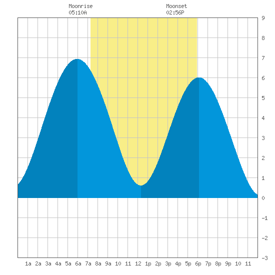Daymark 135 tide chart for Sunday, January 26, 2025