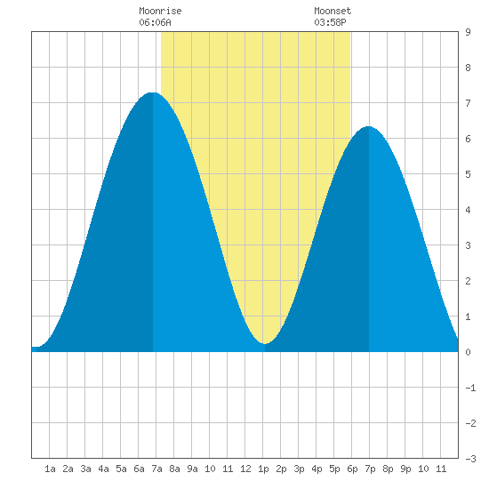 Daymark 135 tide chart for Monday, January 27, 2025