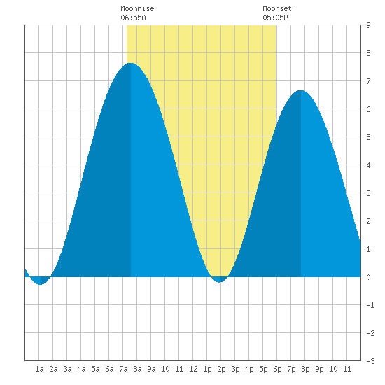 Daymark 135 tide chart for Tuesday, January 28, 2025