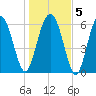 Daymark 135 tide chart for Sunday, January 5, 2025