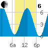 Daymark 135 tide chart for Monday, January 6, 2025