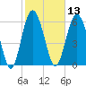 Daymark 135 tide chart for Thursday, February 13, 2025