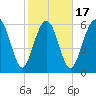 Daymark 135 tide chart for Monday, February 17, 2025