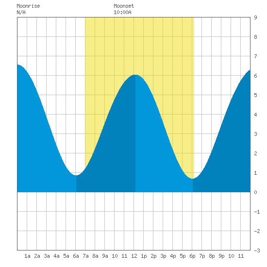 Daymark 135 tide chart for Tuesday, February 18, 2025