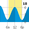 Daymark 135 tide chart for Tuesday, February 18, 2025