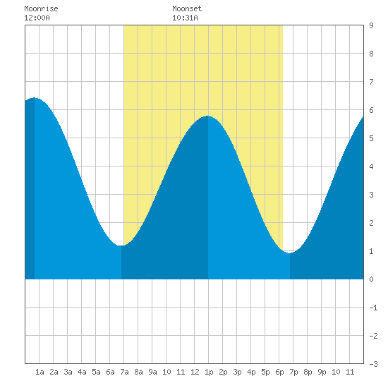 Daymark 135 tide chart for Wednesday, February 19, 2025