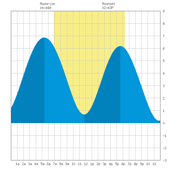 Daymark 135 tide chart for Monday, February 24, 2025