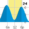 Daymark 135 tide chart for Monday, February 24, 2025