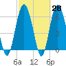 Daymark 135 tide chart for Friday, February 28, 2025