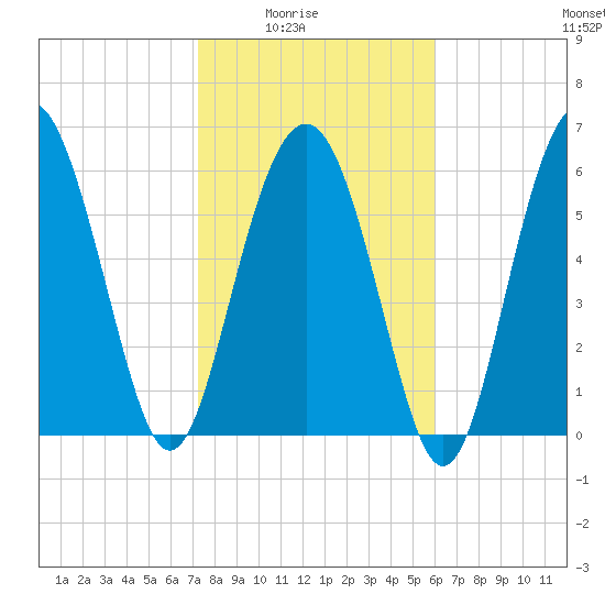 Daymark 135 tide chart for Monday, February 3, 2025