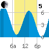 Daymark 135 tide chart for Wednesday, February 5, 2025