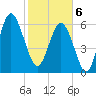 Daymark 135 tide chart for Thursday, February 6, 2025
