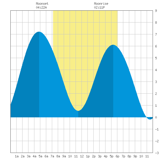 Daymark 135 tide chart for Saturday, February 8, 2025