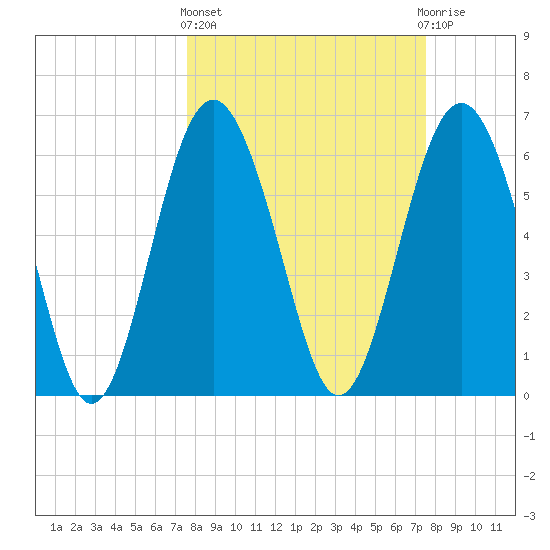 Daymark 135 tide chart for Thursday, March 13, 2025