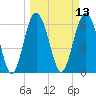 Daymark 135 tide chart for Thursday, March 13, 2025