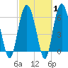 Daymark 135 tide chart for Saturday, March 1, 2025