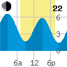 Daymark 135 tide chart for Saturday, March 22, 2025