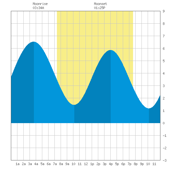 Daymark 135 tide chart for Sunday, March 23, 2025